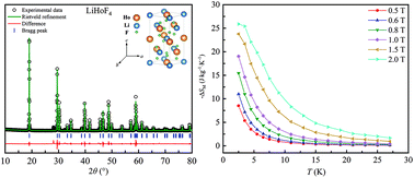 Graphical abstract: Giant and reversible low field magnetocaloric effect in LiHoF4 compound