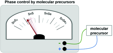 Graphical abstract: Single source precursor route to nanometric tin chalcogenides