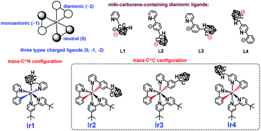 Graphical abstract: Three types of charged ligand-based neutral phosphorescent iridium(iii) complexes featuring nido-carborane: synthesis, structures, and solution processed organic light-emitting diode applications