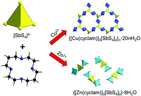 Graphical abstract: The cation and anion bonding modes make a difference: an unprecedented layered structure and a tri(hetero)nuclear moiety in thioantimonates(v)