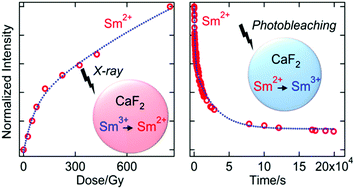 Graphical abstract: Luminescence and photoionization of X-ray generated Sm2+ in coprecipitated CaF2 nanocrystals