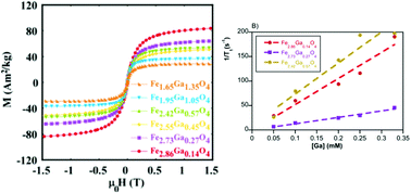 Graphical abstract: Towards the design of contrast-enhanced agents: systematic Ga3+ doping on magnetite nanoparticles