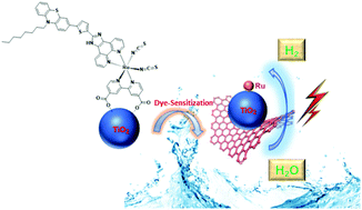Graphical abstract: Ru@N/S/TiO2/rGO: a high performance HER electrocatalyst prepared by dye-sensitization