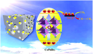 Graphical abstract: Immobilizing CsPbBr3 perovskite nanocrystals on nanoporous carbon powder for visible-light-driven CO2 photoreduction
