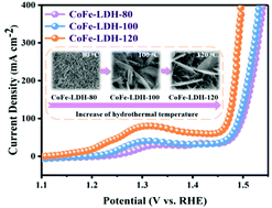 Graphical abstract: Hydrothermal temperature-driven evolution of morphology and electrocatalytic properties of hierarchical nanostructured CoFe-LDHs as highly efficient electrocatalysts for oxygen evolution reactions
