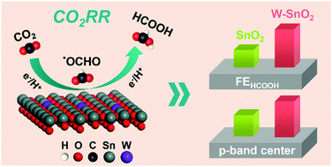 Graphical abstract: Elevating the p-band centre of SnO2 nanosheets through W incorporation for promoting CO2 electroreduction