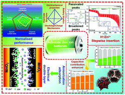 Graphical abstract: MOF-derived porous carbon inlaid with MnO2 nanoparticles as stable aqueous Zn-ion battery cathodes