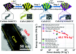 Graphical abstract: Rational synthesis of CoFeP@nickel–manganese sulfide core–shell nanoarrays for hybrid supercapacitors