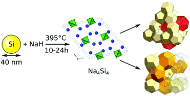 Graphical abstract: A straightforward approach to high purity sodium silicide Na4Si4