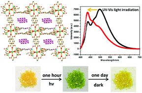 Graphical abstract: Photochromism and photoswitchable luminescence in a Zn7 cluster-based metal–organic framework with an organic guest