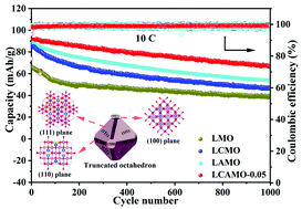 Graphical abstract: Stimulative formation of truncated octahedral LiMn2O4 by Cr and Al co-doping for use in durable cycling Li-ion batteries