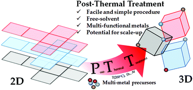 Graphical abstract: Simultaneous transformation of 2D to 3D and doped metal transitions of zeolitic imidazole frameworks under solid phase and free-solvent conditions