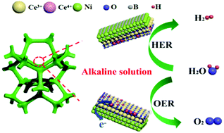 Graphical abstract: Electronically modulated nickel boron by CeOx doping as a highly efficient electrocatalyst towards overall water splitting