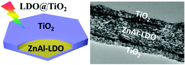 Graphical abstract: Preparation of LDO@TiO2 core–shell nanosheets for enhanced photocatalytic degradation of organic pollution