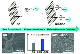 Graphical abstract: Enhanced thermal and energetic properties of NC-based nanocomposites with silane functionalized GO