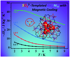 Graphical abstract: Efficiently increasing low-field magnetic entropy by incorporating SO32− into Gd22Ni21 clusters