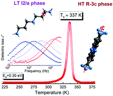 Graphical abstract: Multiple rotor modes and how to trigger them: complex cation ordering in the family of relaxing hybrid formates