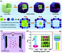 Graphical abstract: Battery-type hollow Prussian blue analogues for asymmetric supercapacitors