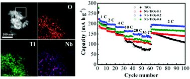 Graphical abstract: Titanate-derived Nb-doped TiO2 nanoparticles displaying improved lithium storage performance