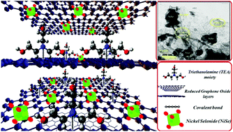 Graphical abstract: One-pot synthesis of TEA functionalized and NiSe embedded rGO nanocomposites for supercapacitor application