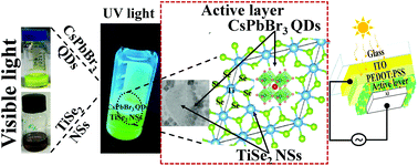 Graphical abstract: A study on structural, optical, and electrical characteristics of perovskite CsPbBr3 QD/2D-TiSe2 nanosheet based nanocomposites for optoelectronic applications