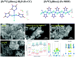 Graphical abstract: Fe-Triazole coordination compound-derived Fe2O3 nanoparticles anchored on Fe-MOF/N-doped carbon nanosheets for efficient electrocatalytic oxygen evolution reaction