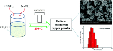 Graphical abstract: Green synthesis of submicron copper powder with narrow particle size distribution via a simple methanol thermal reduction