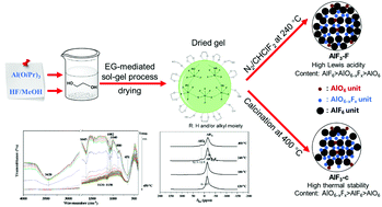 Graphical abstract: The ethylene glycol-mediated sol–gel synthesis of nano AlF3: structural and acidic properties after different post treatments