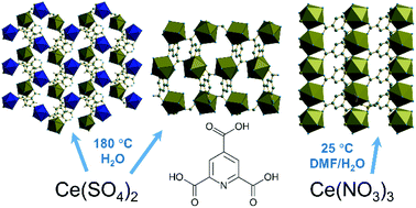 Graphical abstract: Investigation of the preparation and reactivity of metal–organic frameworks of cerium and pyridine-2,4,6-tricarboxylate