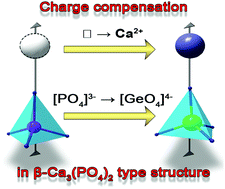 Graphical abstract: The role of anionic heterovalent [PO4]3− → [GeO4]4− substitution on the luminescence properties of inorganic phosphors with the β-Ca3(PO4)2-type structure: new data based on accurate crystal structure refinement