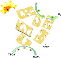 Graphical abstract: Facile synthesis of mesoporous polymeric carbon nitride nanosheets anchored by Pt with ultralow loading for high-efficiency photocatalytic H2 evolution