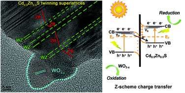 Graphical abstract: Unique Cd0.5Zn0.5S/WO3−x direct Z-scheme heterojunction with S, O vacancies and twinning superlattices for efficient photocatalytic water-splitting