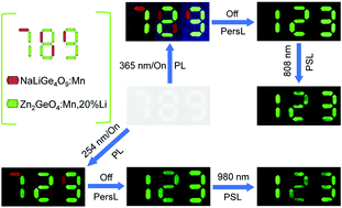 Graphical abstract: Tuning multicolour emission of Zn2GeO4:Mn phosphors by Li+ doping for information encryption and anti-counterfeiting applications