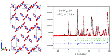 Graphical abstract: On the magnetic structure and magnetic behaviour of the most distorted member of the series of RNiO3 perovskites (R = Lu)