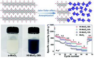 Graphical abstract: Enhanced Jahn–Teller distortion boosts molybdenum trioxide's superior lithium ion storage capability