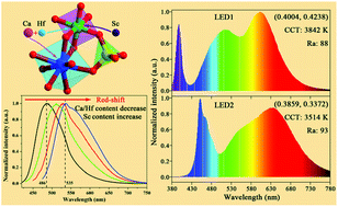 Graphical abstract: Site-selective and cooperative doping of Gd3Al5O12:Ce garnets for structural stabilization and warm WLED lighting of low CCT and high CRI