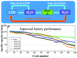 Graphical abstract: Atomic layer deposition of lithium zirconium oxides for the improved performance of lithium-ion batteries