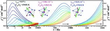 Graphical abstract: Slow relaxation of Dy(iii) single-ion magnets dominated by the simultaneous binding of chelating ligands in low-symmetry ligand-fields