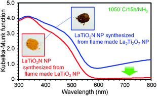 Graphical abstract: LaTiO2N nanopowders (NPs) with low surface defect density via nitridation of flame made NPs retaining simple perovskite structure