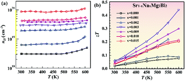 Graphical abstract: Enhancement of the thermoelectric properties of Zintl phase SrMg2Bi2 by Na-doping