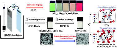 Graphical abstract: Fabrication of REVO4 films via sacrificial conversion from layered rare-earth hydroxide (LRH) films: the investigation of the transition mechanism and their photoluminescence