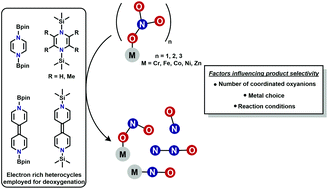 Graphical abstract: Recent advances in metal-mediated nitrogen oxyanion reduction using reductively borylated and silylated N-heterocycles