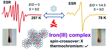 Graphical abstract: A mononuclear iron(iii) complex with unusual changes of color and magneto-structural properties with temperature: synthesis, structure, magnetization, multi-frequency ESR and DFT study