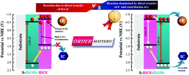 Graphical abstract: Synergistic photocatalytic effect of BiOBr–BiOI heterojunctions due to appropriate layer stacking