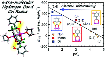 Graphical abstract: Role of intramolecular hydrogen bonding in the redox chemistry of hydroxybenzoate-bridged paddlewheel diruthenium(ii,ii) complexes