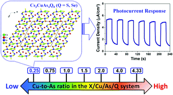 Graphical abstract: Cs3CuAs4Q8 (Q = S, Se): unique two-dimensional layered inorganic thioarsenates with the lowest Cu-to-As ratio and remarkable photocurrent responses
