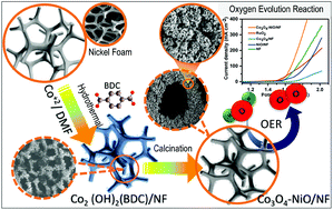 Graphical abstract: Interfacial interaction induced OER activity of MOF derived superhydrophilic Co3O4–NiO hybrid nanostructures