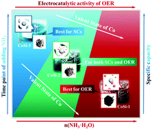 Graphical abstract: Cobalt silicate: critical synthetic conditions affect its electrochemical properties for energy storage and conversion