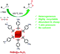 Graphical abstract: para-Aminobenzoic acid-capped hematite as an efficient nanocatalyst for solvent-free CO2 fixation under atmospheric pressure
