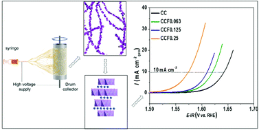 Graphical abstract: Activating the oxygen electrocatalytic activity of layer-structured Ca0.5CoO2 nanofibers by iron doping